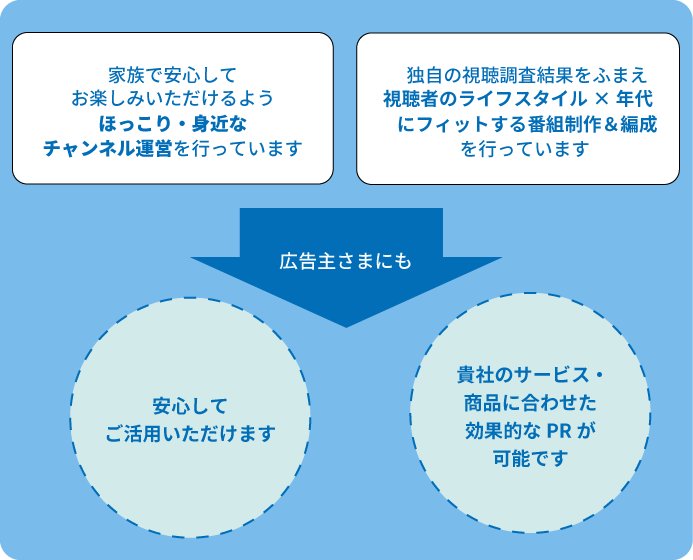 家族で安心してお楽しみいただけるようほっこり・身近なチャンネル運営を行っています。独自の視聴調査結果をふまえ視聴者のライフスタイル×年代にフィットする番組制作＆編成を行っています。広告主さまにも安心してご活用いただけます。貴社のサービス・商品に合わせた効果的なPRが可能です