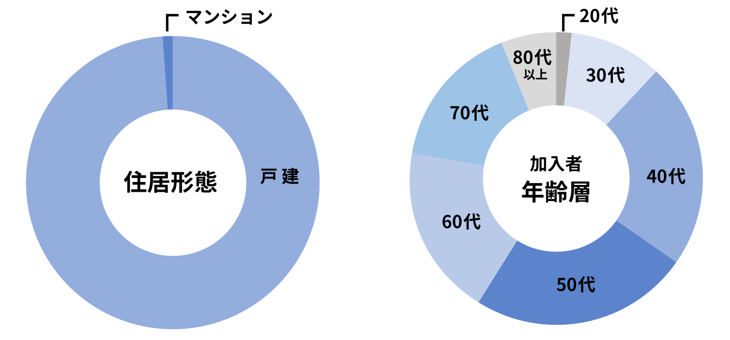 住居形態・加入者年齢層のグラフです